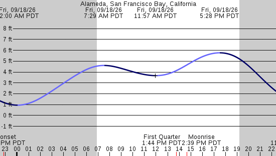 tide graph