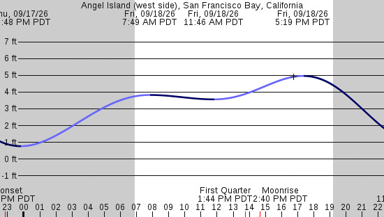 tide graph