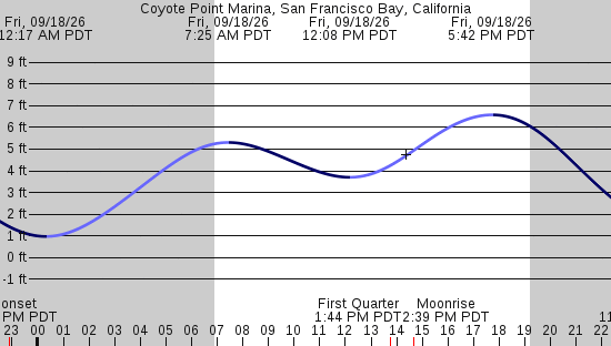 tide graph
