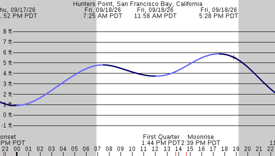 tide graph