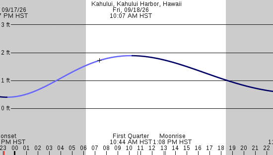 tide graph