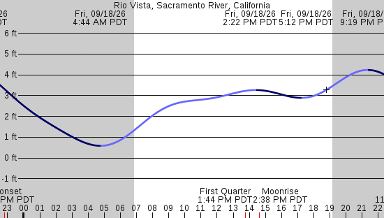 tide graph