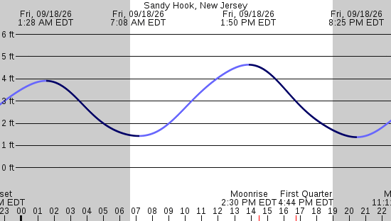 tide graph