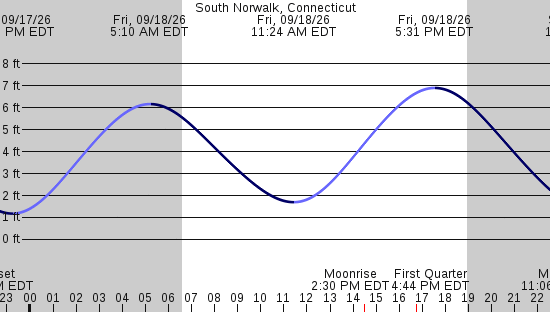 tide graph