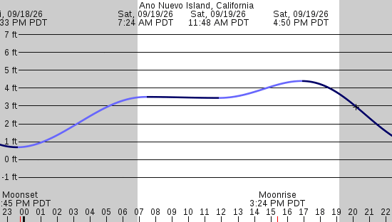 tide graph