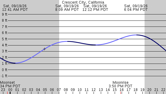 tide graph