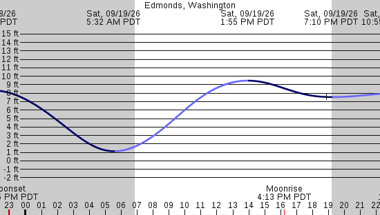 tide graph