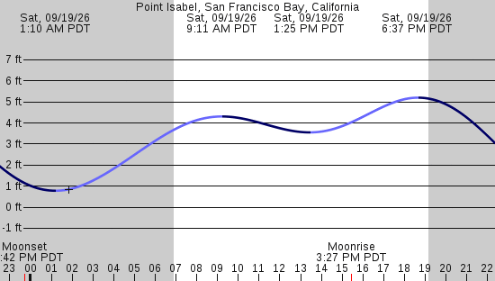 tide graph