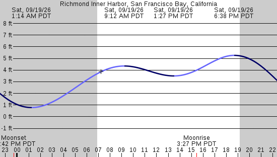 tide graph