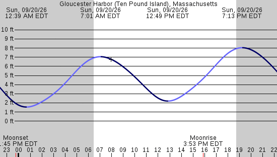 tide graph