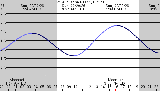 tide graph