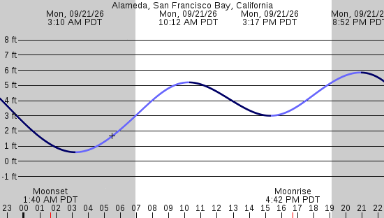 tide graph