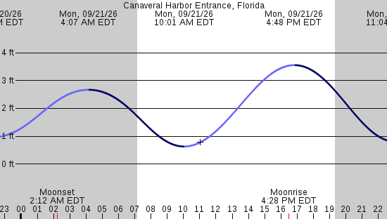 tide graph