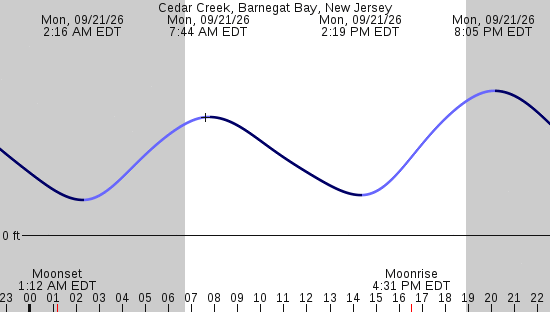 tide graph