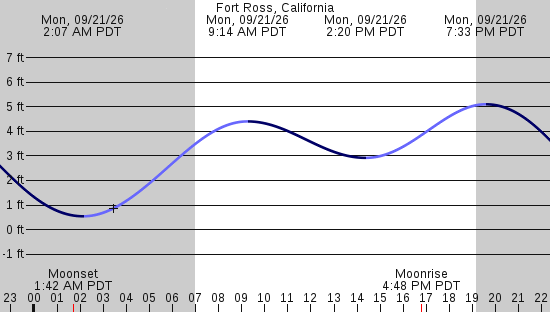 tide graph
