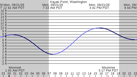 tide graph