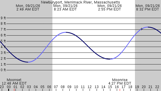 tide graph