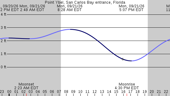 tide graph