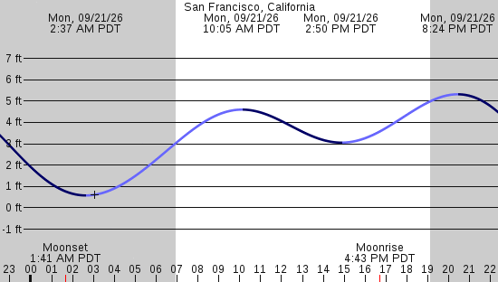 tide graph