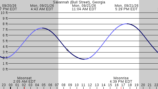 tide graph