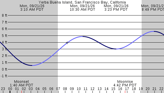 tide graph