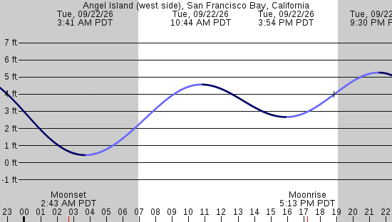 tide graph