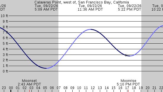 tide graph