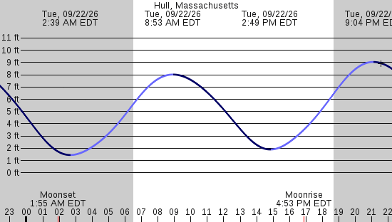 tide graph