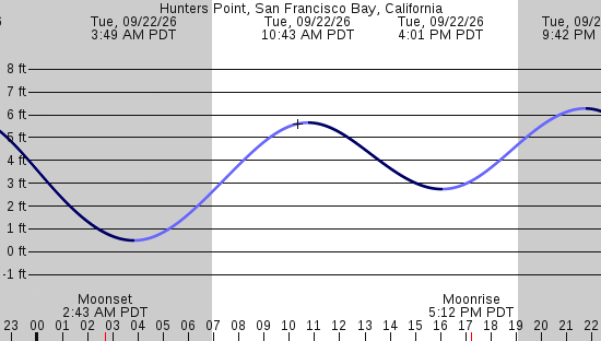 tide graph
