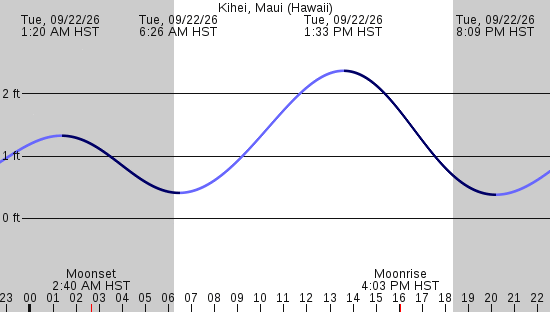 tide graph