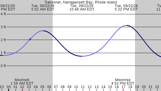 tide graph