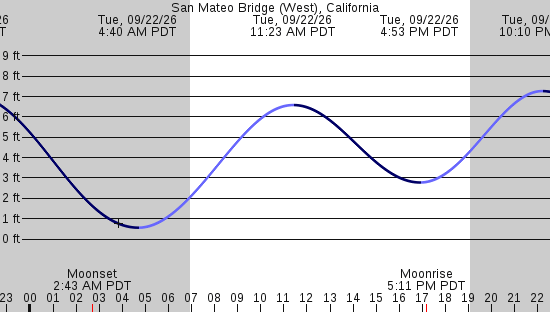tide graph