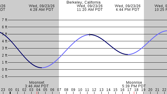 tide graph