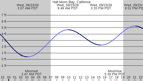 tide graph