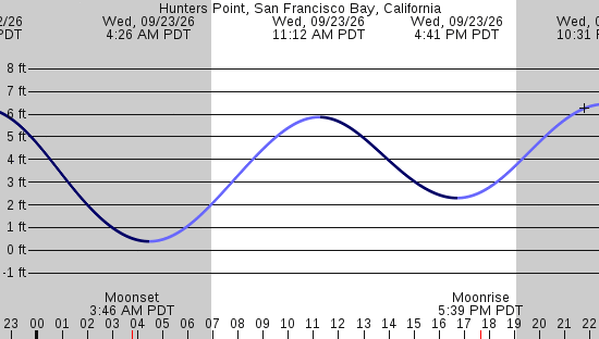 tide graph