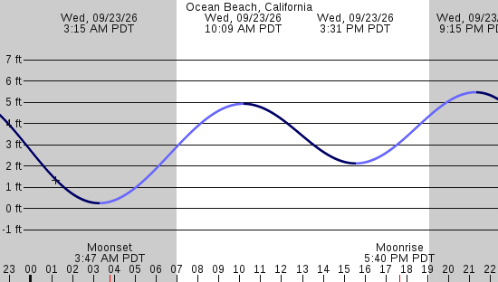 tide graph