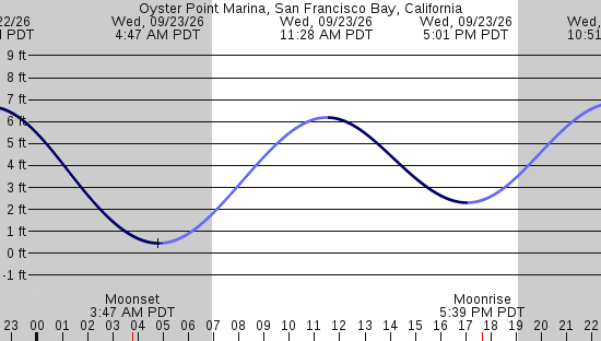 tide graph