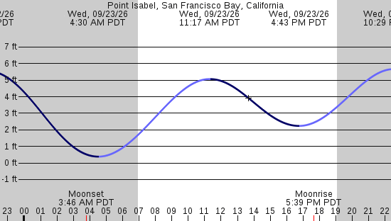 tide graph