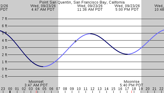 tide graph