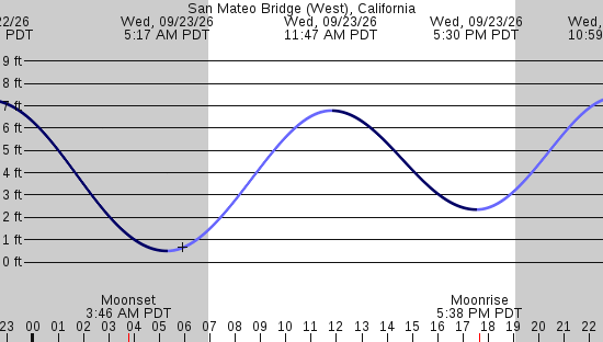 tide graph