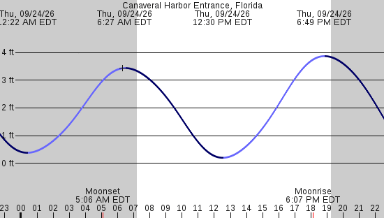 tide graph