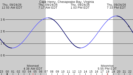 tide graph