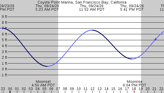 tide graph
