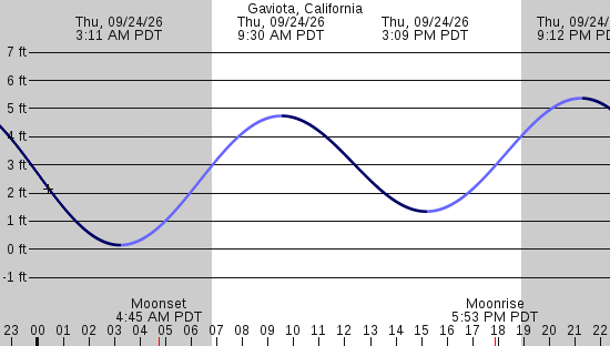 tide graph