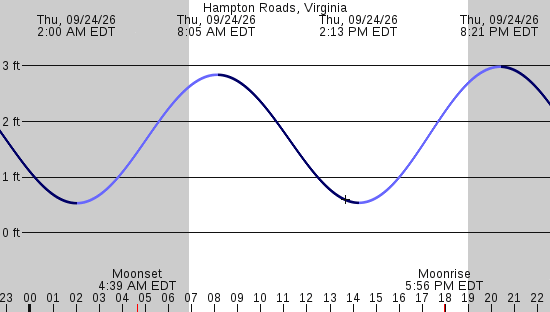 tide graph