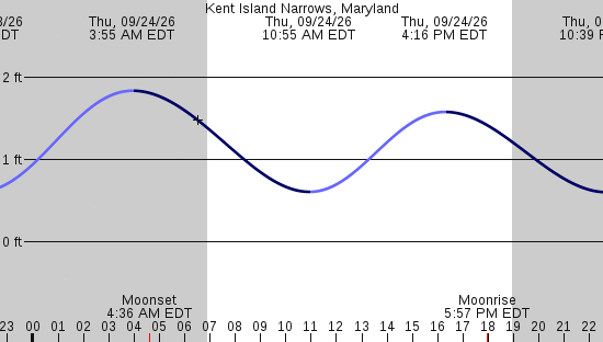 tide graph