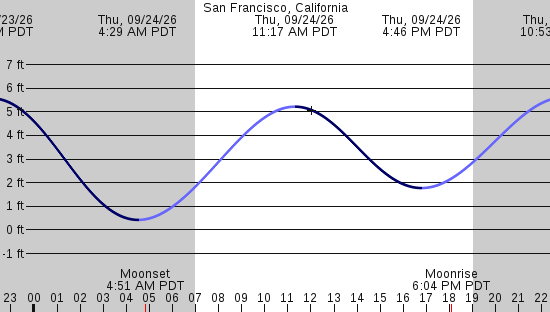 tide graph