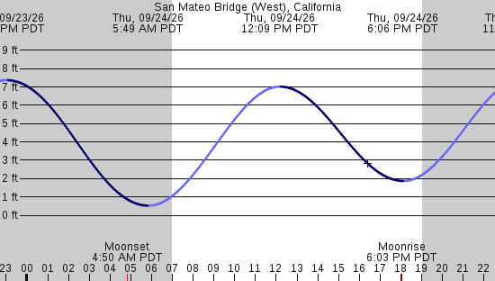 tide graph