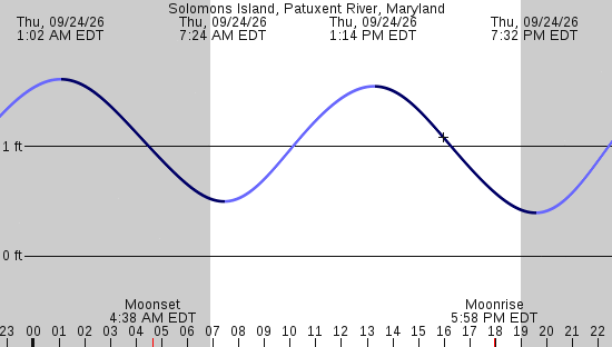 tide graph