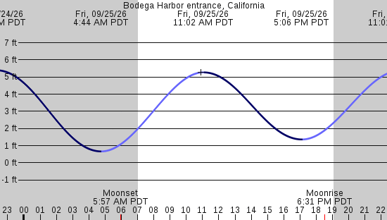 tide graph
